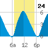 Burlington tide chart for Sunday, January 24, 2021