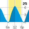 Burlington tide chart for Monday, January 25, 2021