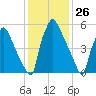 Burlington tide chart for Tuesday, January 26, 2021