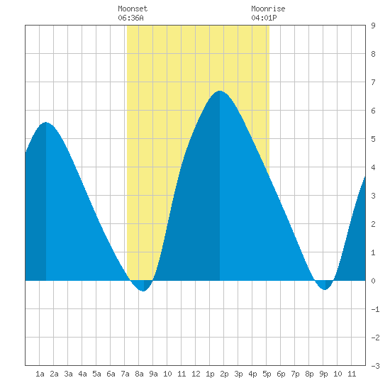 Burlington tide chart for Wednesday, January 27, 2021