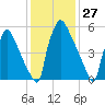 Burlington tide chart for Wednesday, January 27, 2021
