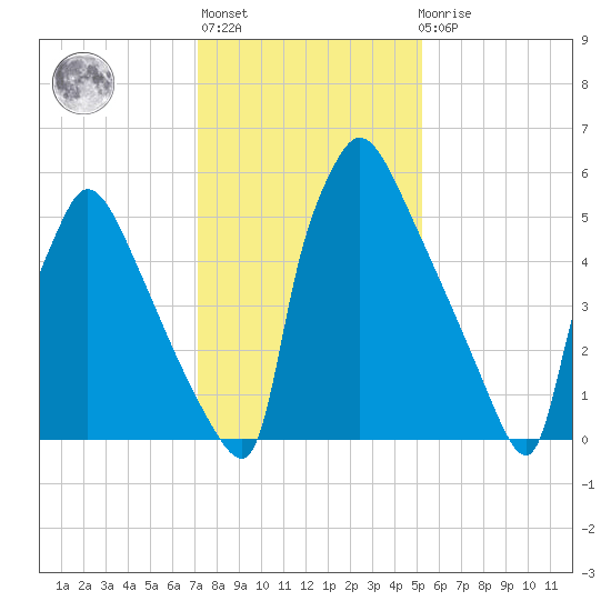 Burlington tide chart for Thursday, January 28, 2021