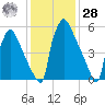 Burlington tide chart for Thursday, January 28, 2021