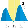 Burlington tide chart for Saturday, January 2, 2021