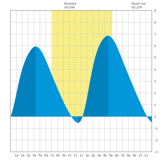 Burlington tide chart for Sunday, January 31, 2021