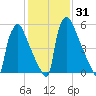 Burlington tide chart for Sunday, January 31, 2021