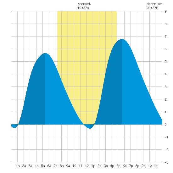 Burlington tide chart for Sunday, January 3, 2021