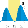 Burlington tide chart for Sunday, January 3, 2021