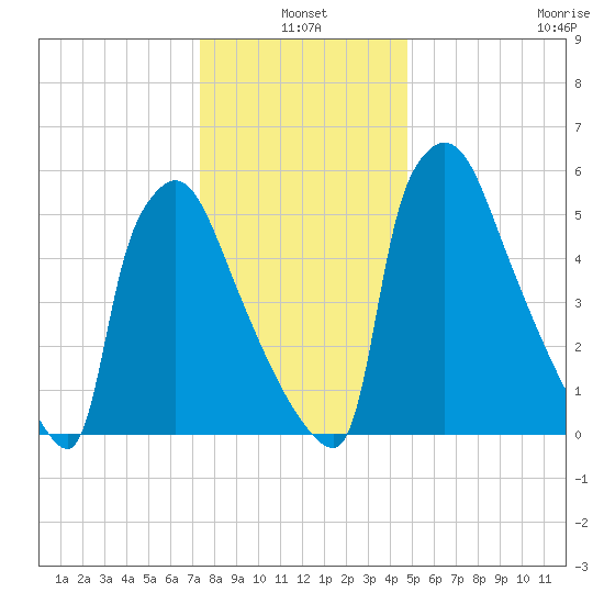 Burlington tide chart for Monday, January 4, 2021
