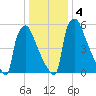 Burlington tide chart for Monday, January 4, 2021