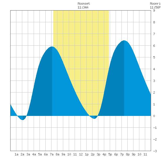 Burlington tide chart for Tuesday, January 5, 2021
