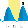 Burlington tide chart for Tuesday, January 5, 2021