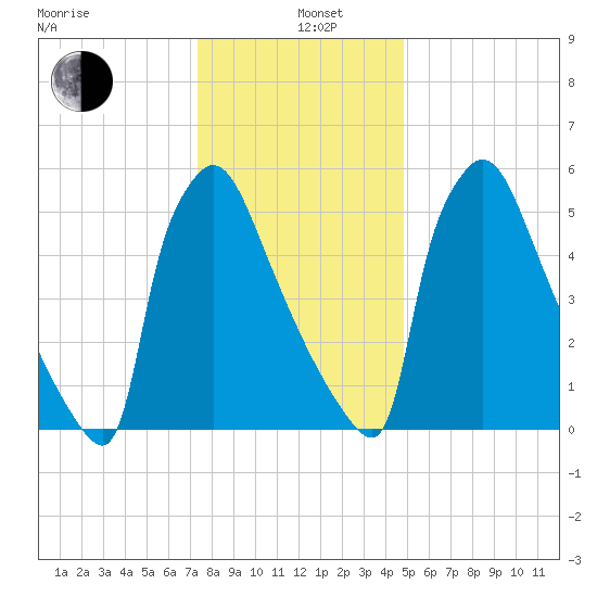 Burlington tide chart for Wednesday, January 6, 2021
