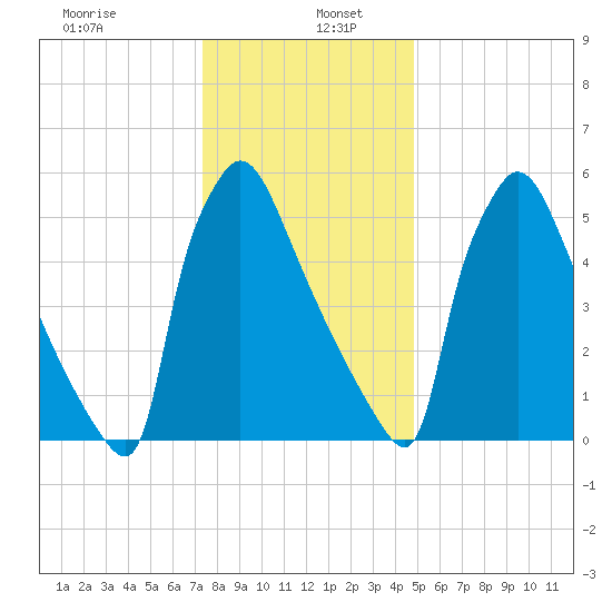 Burlington tide chart for Thursday, January 7, 2021