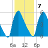 Burlington tide chart for Thursday, January 7, 2021