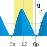 Burlington tide chart for Saturday, January 9, 2021