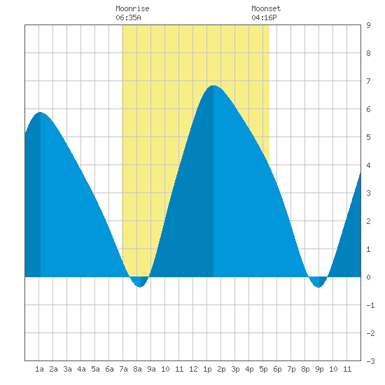 Burlington tide chart for Wednesday, February 10, 2021