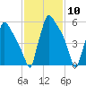 Burlington tide chart for Wednesday, February 10, 2021