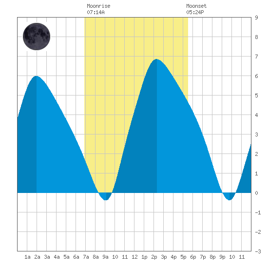 Burlington tide chart for Thursday, February 11, 2021