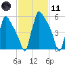 Burlington tide chart for Thursday, February 11, 2021