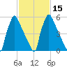 Burlington tide chart for Monday, February 15, 2021