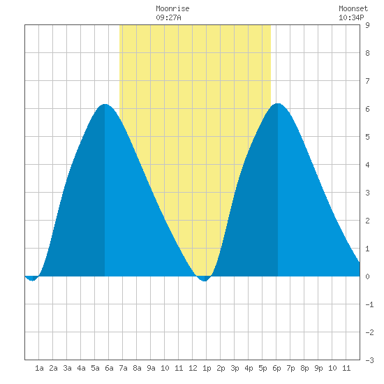 Burlington tide chart for Tuesday, February 16, 2021