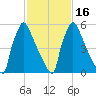 Burlington tide chart for Tuesday, February 16, 2021