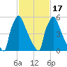 Burlington tide chart for Wednesday, February 17, 2021