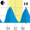 Burlington tide chart for Friday, February 19, 2021