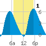 Burlington tide chart for Monday, February 1, 2021