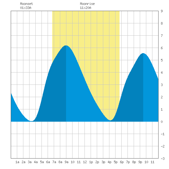 Burlington tide chart for Saturday, February 20, 2021