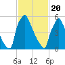 Burlington tide chart for Saturday, February 20, 2021
