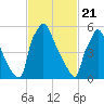 Burlington tide chart for Sunday, February 21, 2021