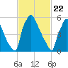 Burlington tide chart for Monday, February 22, 2021