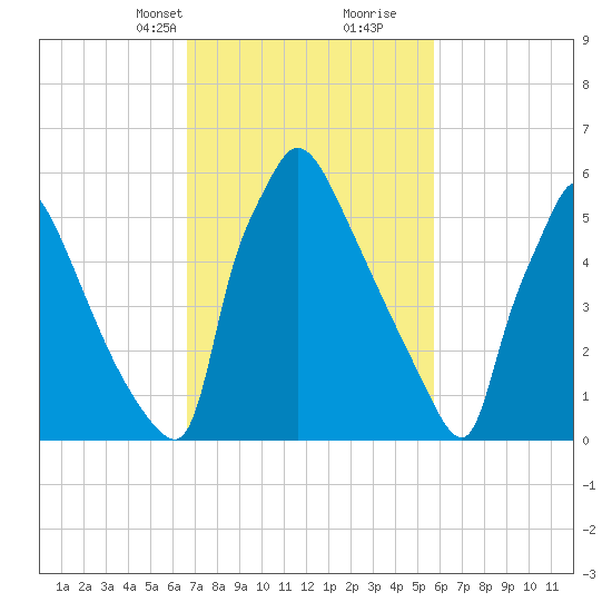 Burlington tide chart for Tuesday, February 23, 2021