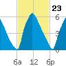 Burlington tide chart for Tuesday, February 23, 2021