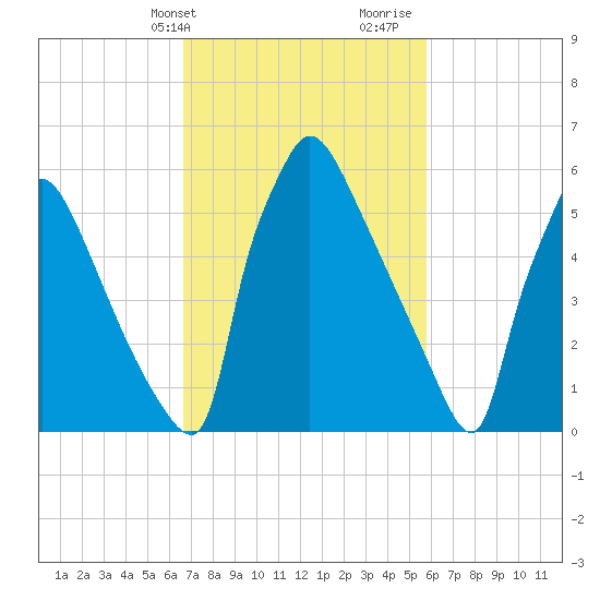 Burlington tide chart for Wednesday, February 24, 2021