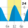 Burlington tide chart for Wednesday, February 24, 2021