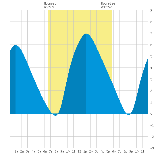 Burlington tide chart for Thursday, February 25, 2021