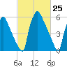 Burlington tide chart for Thursday, February 25, 2021