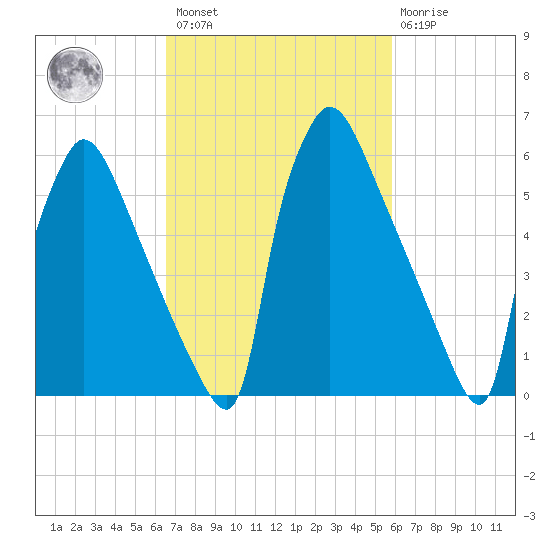 Burlington tide chart for Saturday, February 27, 2021