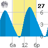 Burlington tide chart for Saturday, February 27, 2021