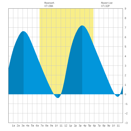 Burlington tide chart for Sunday, February 28, 2021