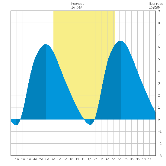 Burlington tide chart for Tuesday, February 2, 2021