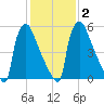 Burlington tide chart for Tuesday, February 2, 2021