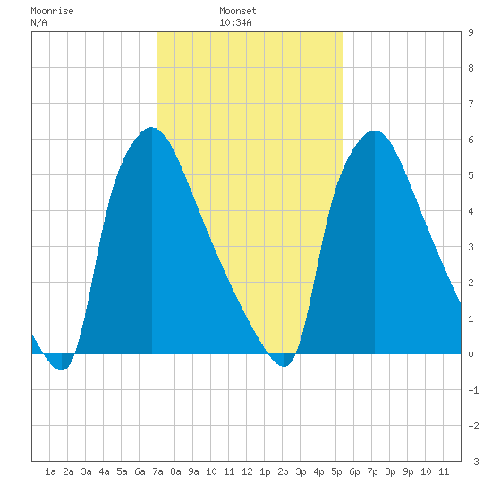 Burlington tide chart for Wednesday, February 3, 2021