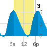 Burlington tide chart for Wednesday, February 3, 2021