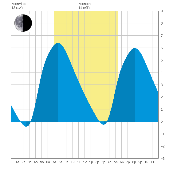 Burlington tide chart for Thursday, February 4, 2021