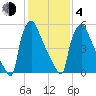 Burlington tide chart for Thursday, February 4, 2021