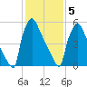 Burlington tide chart for Friday, February 5, 2021